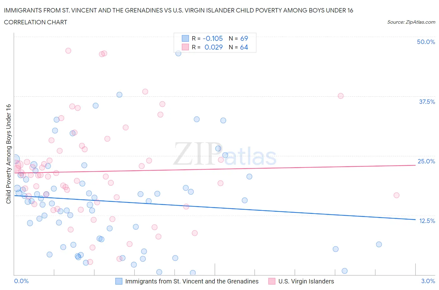 Immigrants from St. Vincent and the Grenadines vs U.S. Virgin Islander Child Poverty Among Boys Under 16