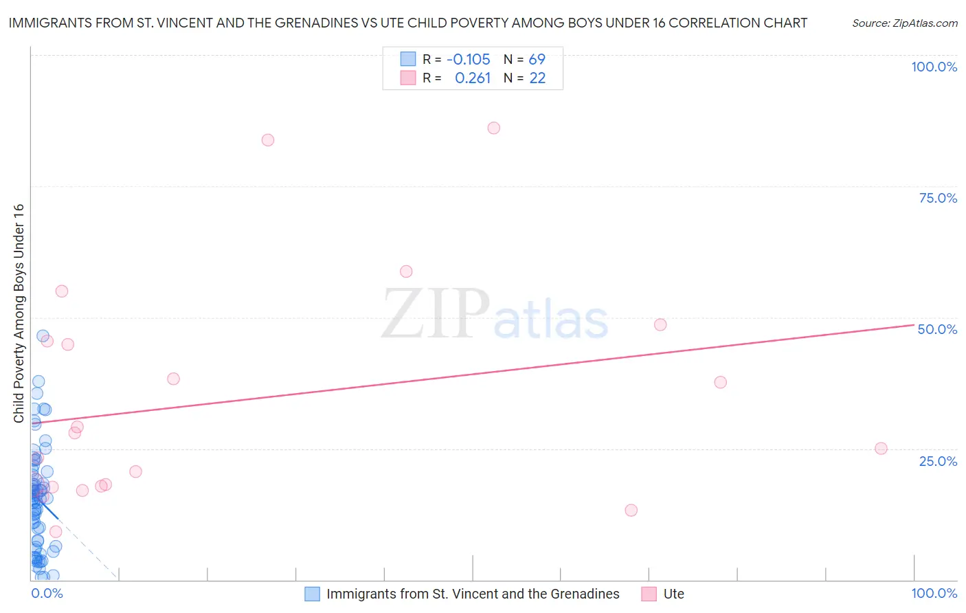 Immigrants from St. Vincent and the Grenadines vs Ute Child Poverty Among Boys Under 16