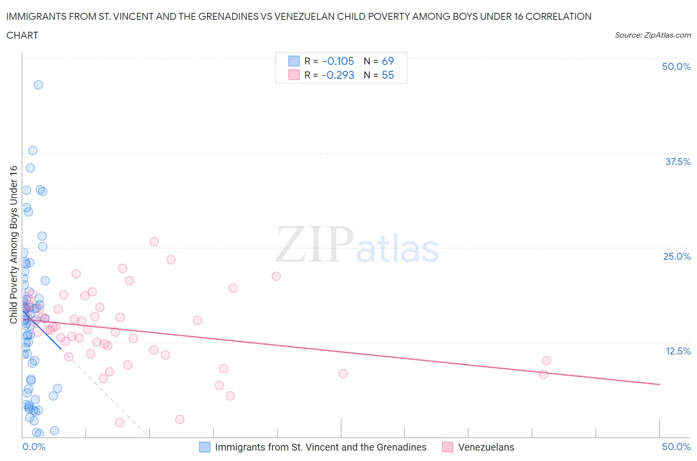 Immigrants from St. Vincent and the Grenadines vs Venezuelan Child Poverty Among Boys Under 16