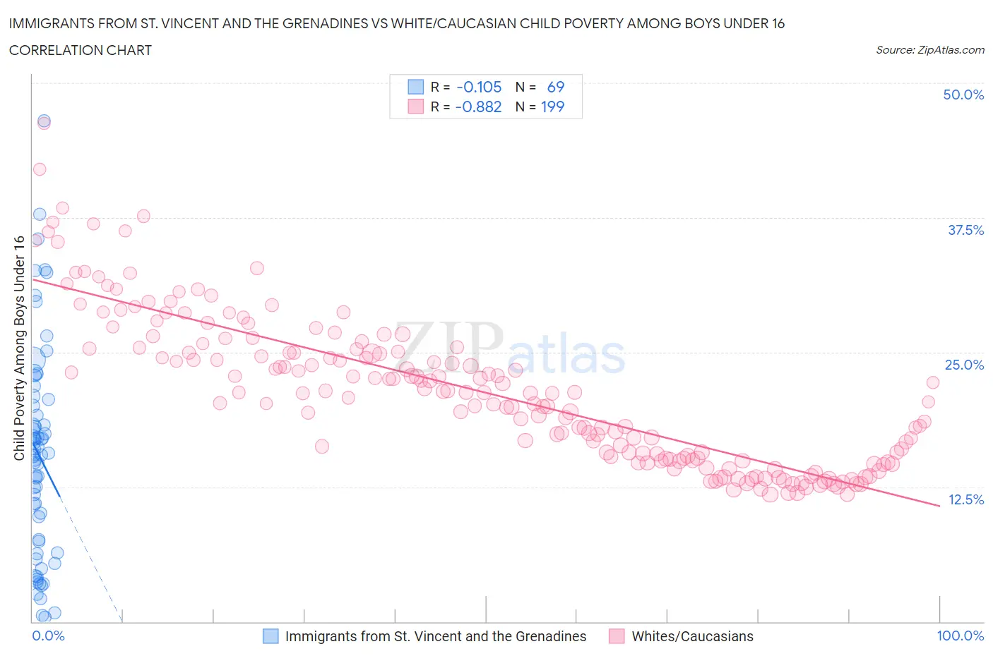 Immigrants from St. Vincent and the Grenadines vs White/Caucasian Child Poverty Among Boys Under 16