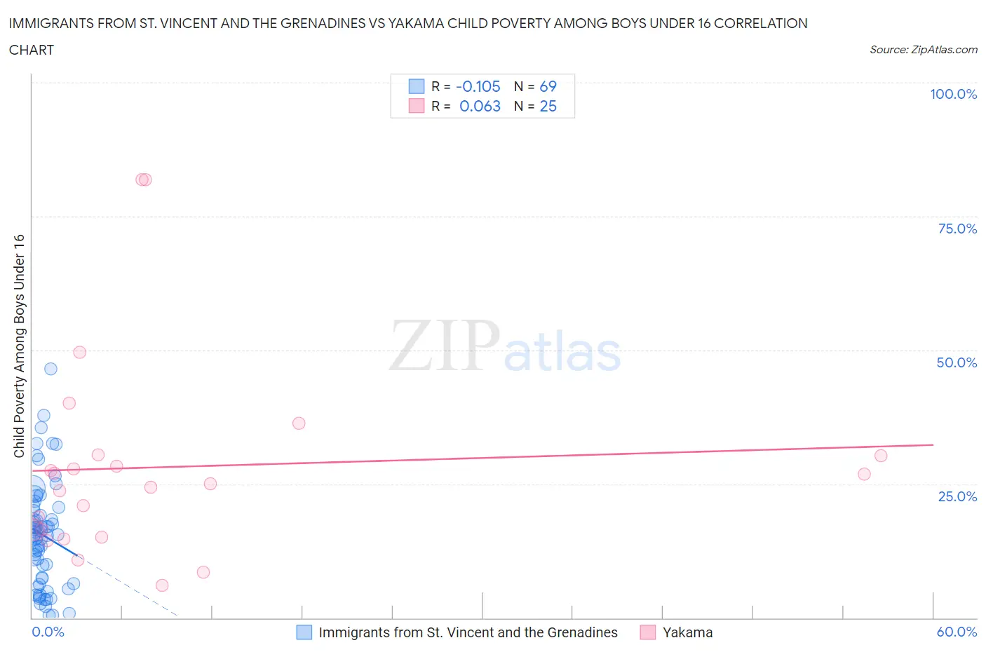 Immigrants from St. Vincent and the Grenadines vs Yakama Child Poverty Among Boys Under 16