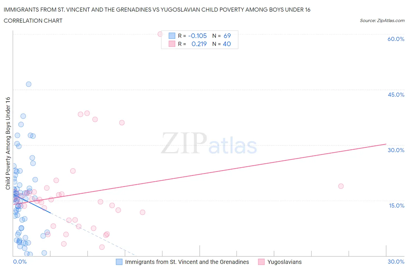 Immigrants from St. Vincent and the Grenadines vs Yugoslavian Child Poverty Among Boys Under 16