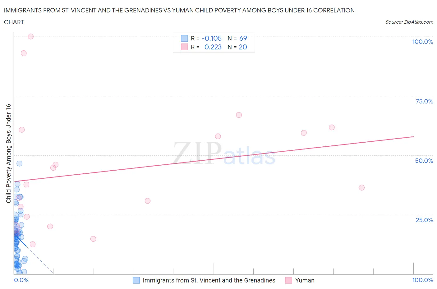 Immigrants from St. Vincent and the Grenadines vs Yuman Child Poverty Among Boys Under 16