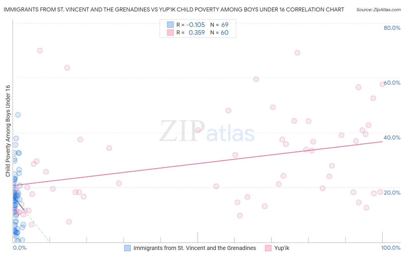 Immigrants from St. Vincent and the Grenadines vs Yup'ik Child Poverty Among Boys Under 16