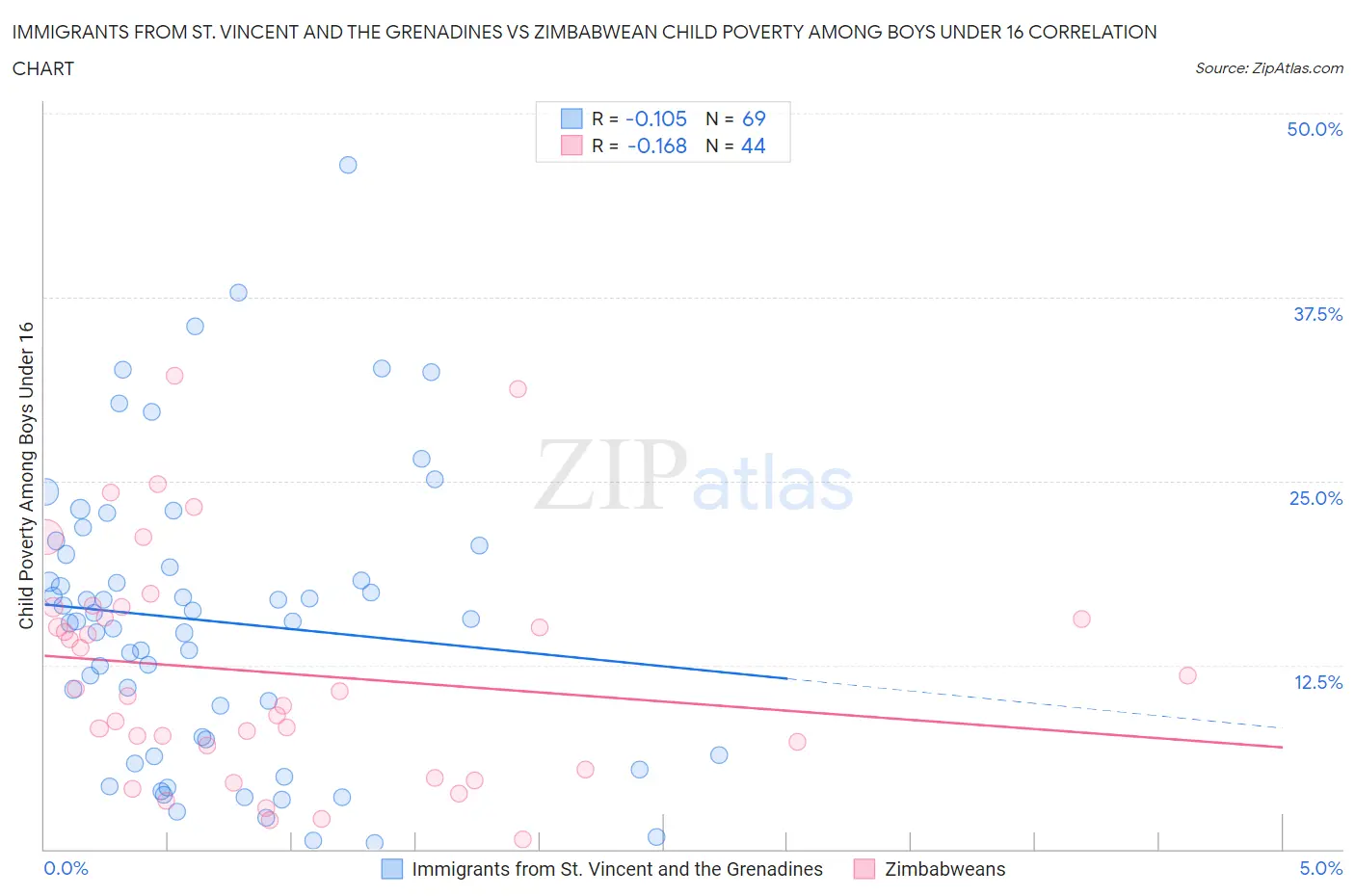 Immigrants from St. Vincent and the Grenadines vs Zimbabwean Child Poverty Among Boys Under 16