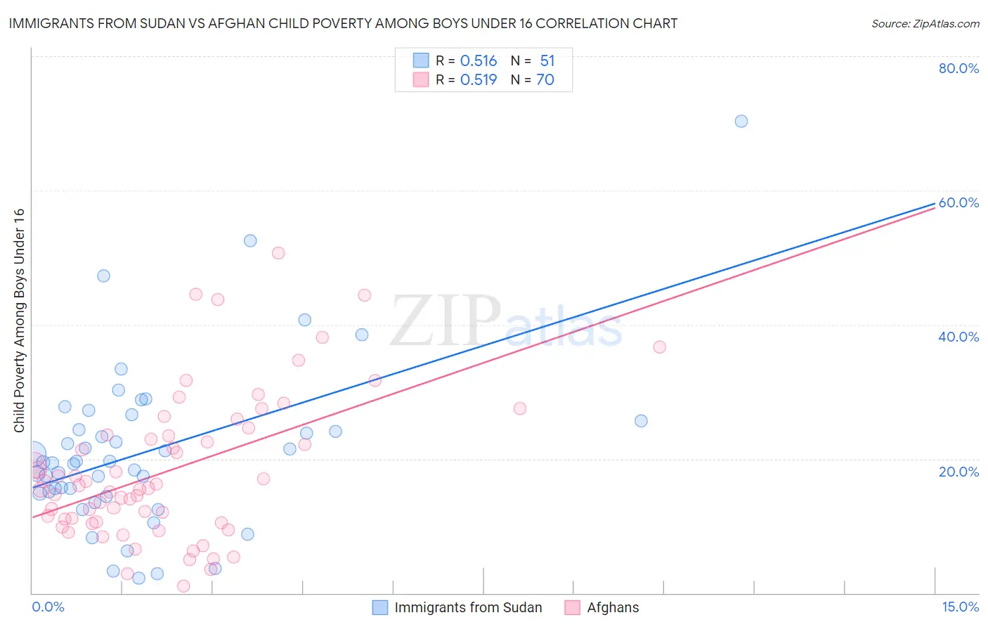 Immigrants from Sudan vs Afghan Child Poverty Among Boys Under 16