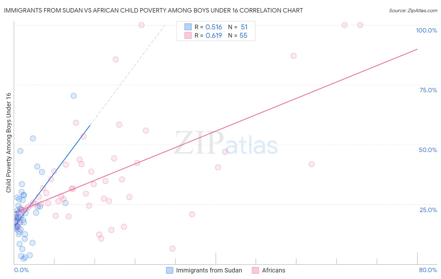 Immigrants from Sudan vs African Child Poverty Among Boys Under 16