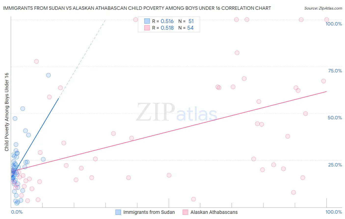 Immigrants from Sudan vs Alaskan Athabascan Child Poverty Among Boys Under 16