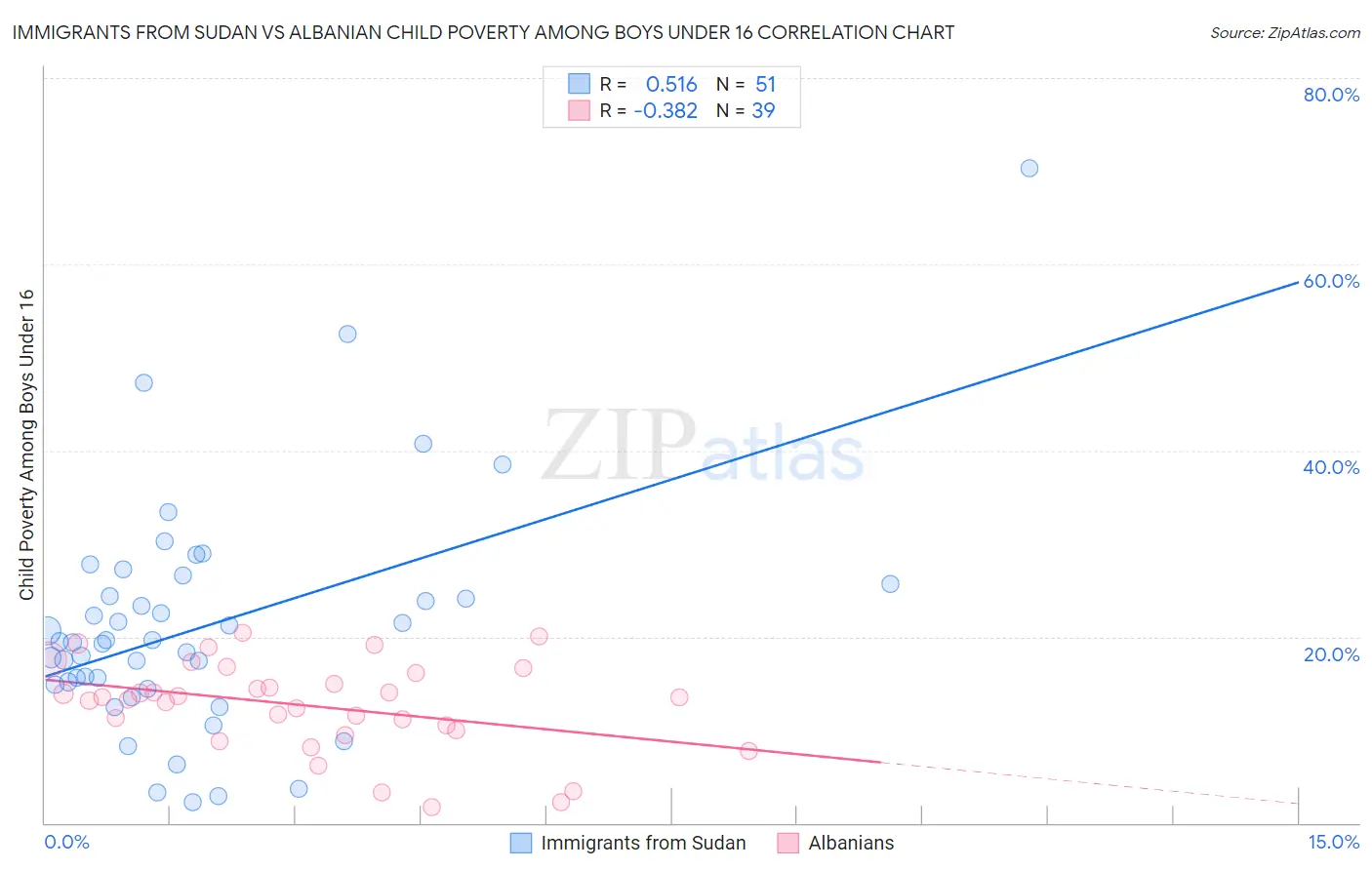 Immigrants from Sudan vs Albanian Child Poverty Among Boys Under 16