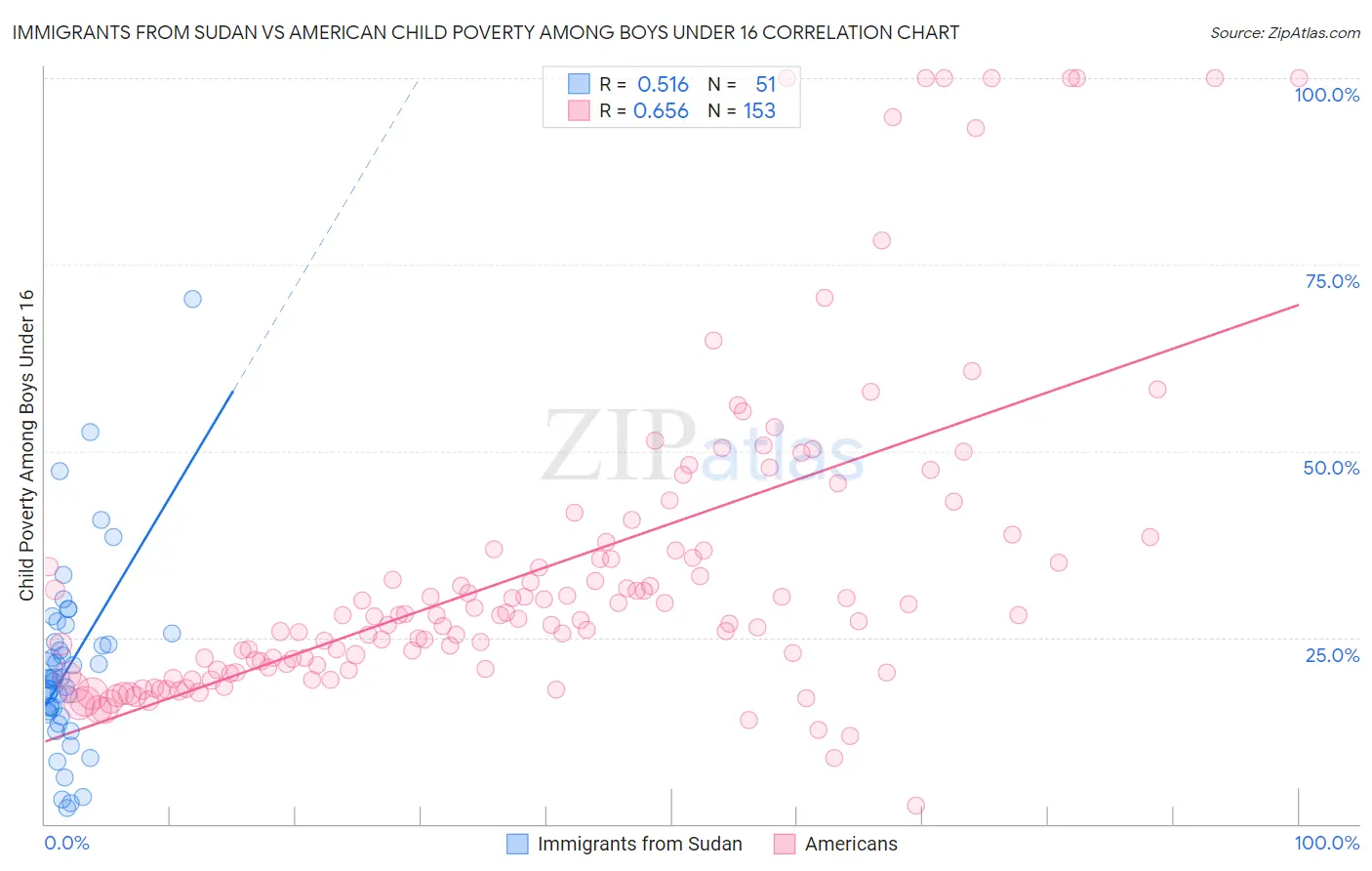 Immigrants from Sudan vs American Child Poverty Among Boys Under 16