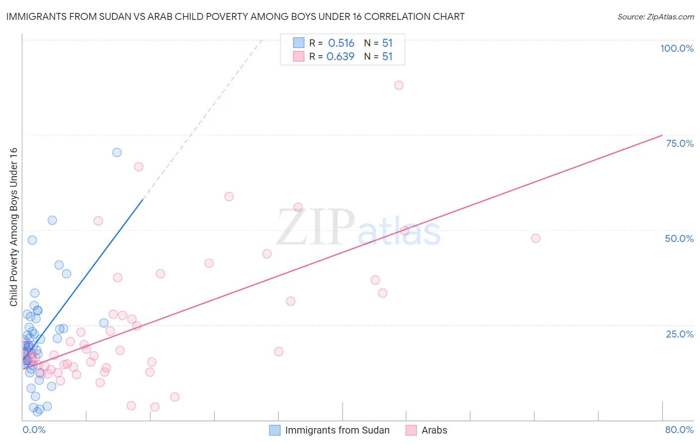 Immigrants from Sudan vs Arab Child Poverty Among Boys Under 16