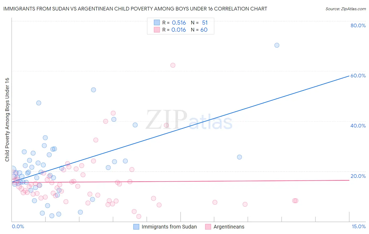 Immigrants from Sudan vs Argentinean Child Poverty Among Boys Under 16