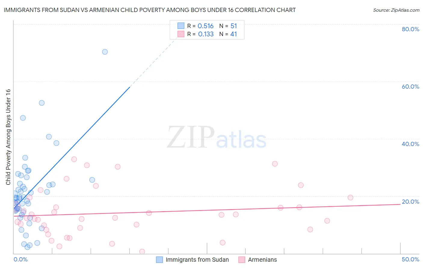 Immigrants from Sudan vs Armenian Child Poverty Among Boys Under 16