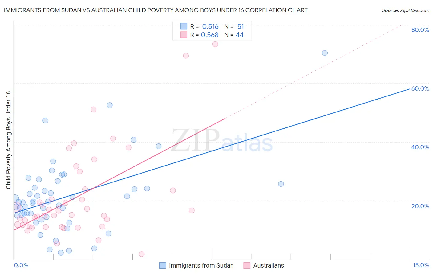 Immigrants from Sudan vs Australian Child Poverty Among Boys Under 16