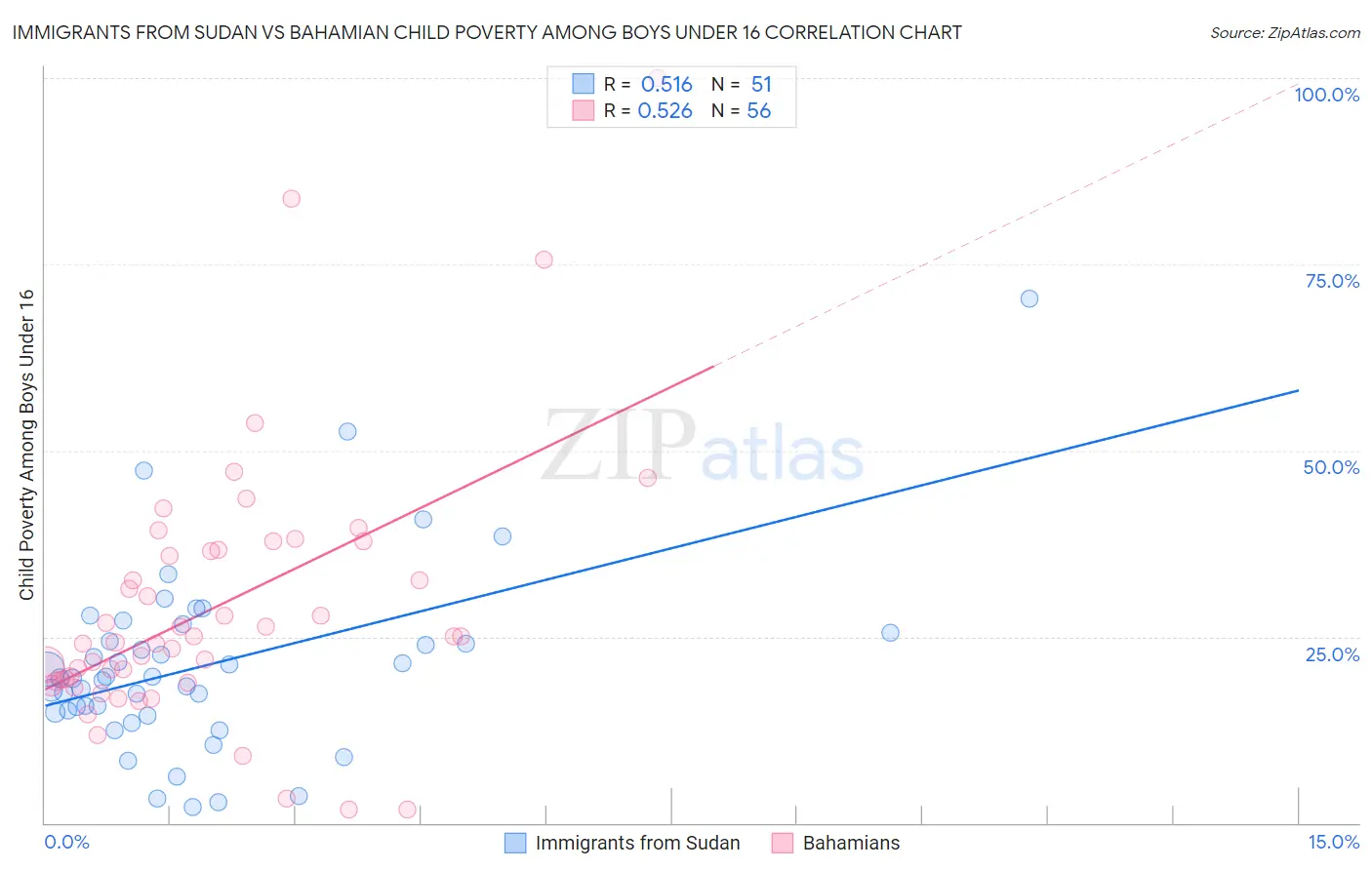 Immigrants from Sudan vs Bahamian Child Poverty Among Boys Under 16
