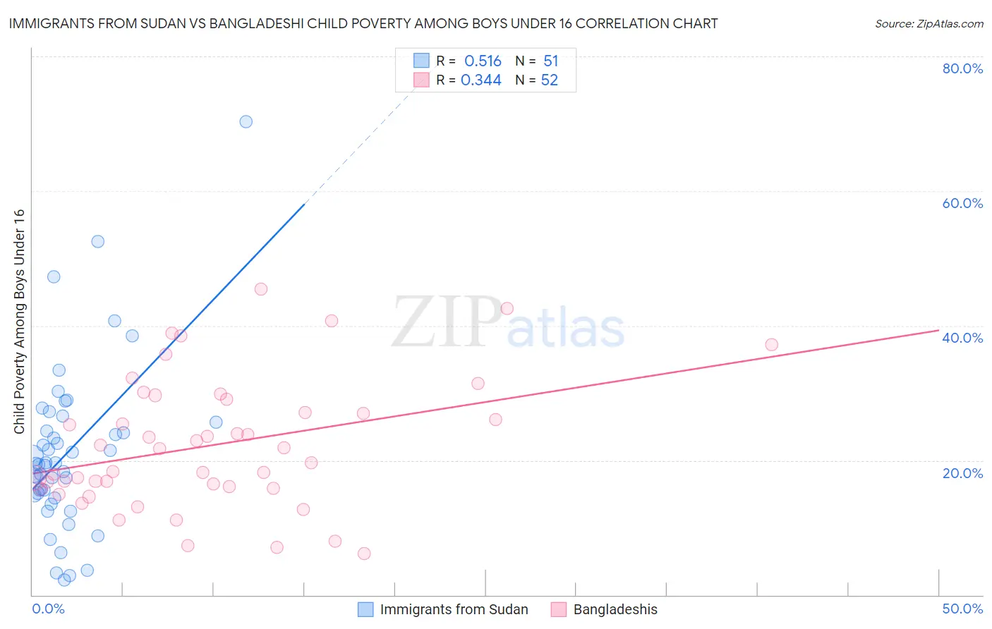 Immigrants from Sudan vs Bangladeshi Child Poverty Among Boys Under 16