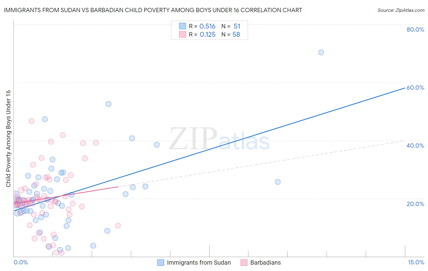 Immigrants from Sudan vs Barbadian Child Poverty Among Boys Under 16