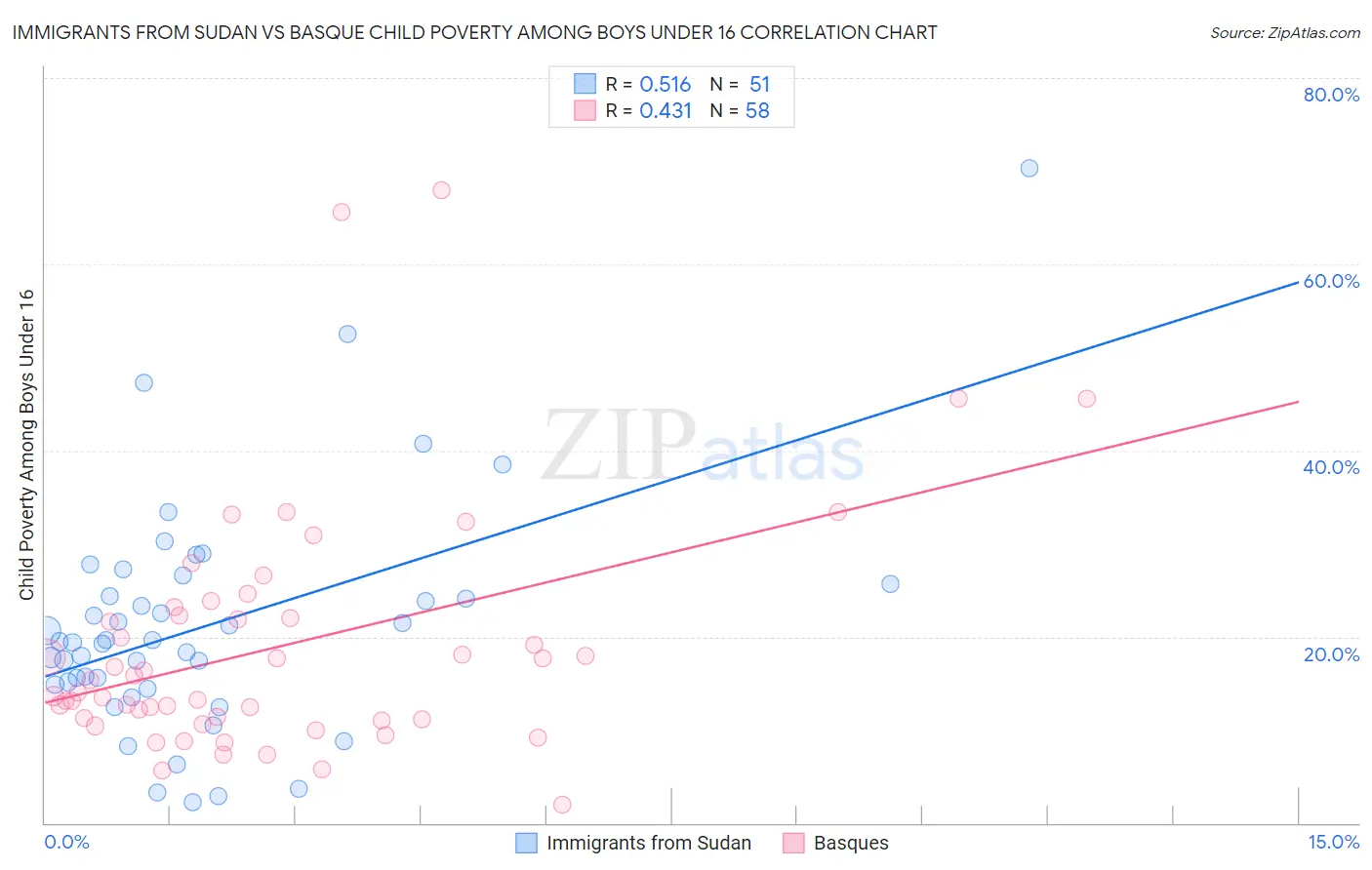 Immigrants from Sudan vs Basque Child Poverty Among Boys Under 16