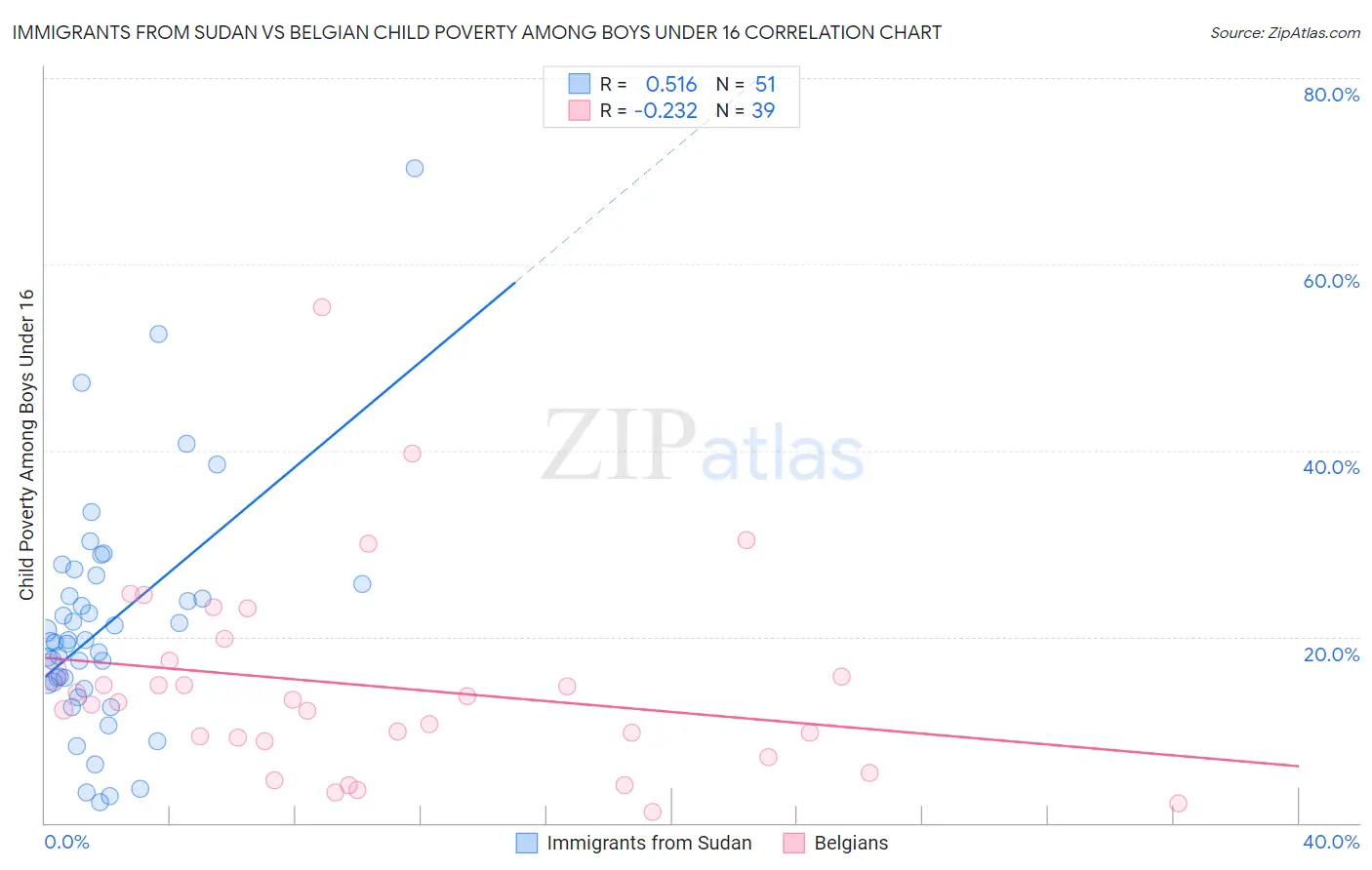 Immigrants from Sudan vs Belgian Child Poverty Among Boys Under 16