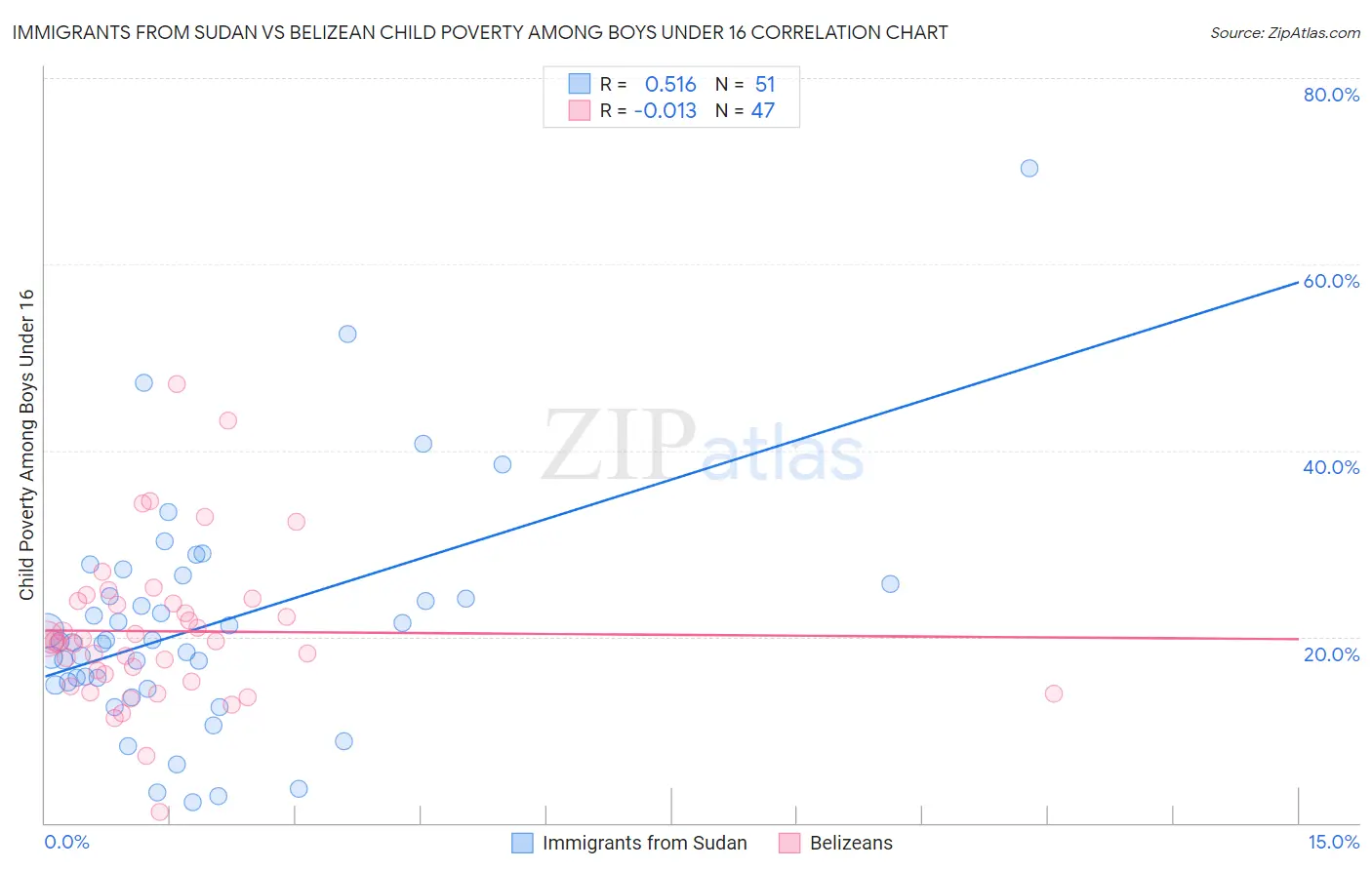 Immigrants from Sudan vs Belizean Child Poverty Among Boys Under 16