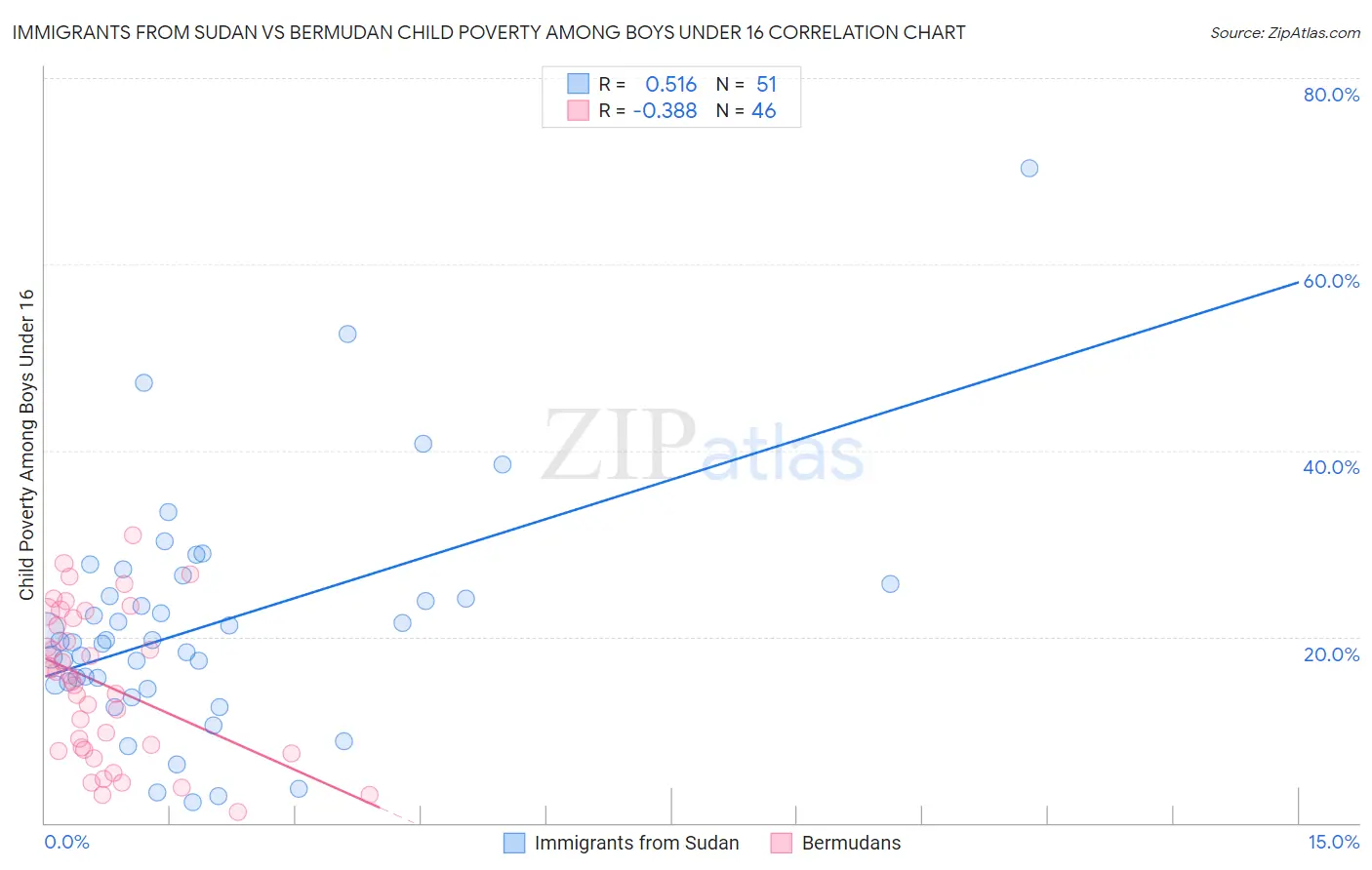 Immigrants from Sudan vs Bermudan Child Poverty Among Boys Under 16