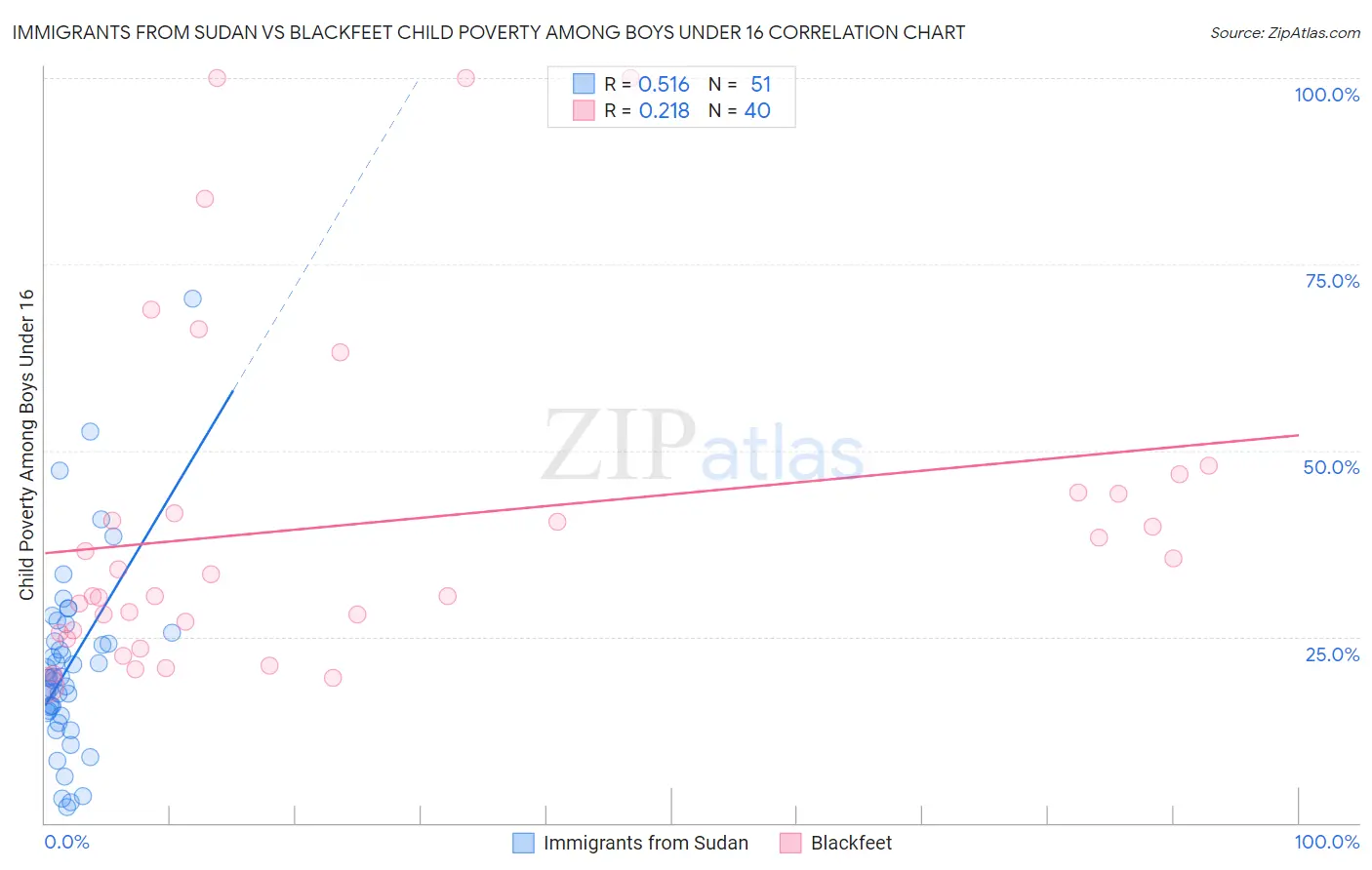 Immigrants from Sudan vs Blackfeet Child Poverty Among Boys Under 16