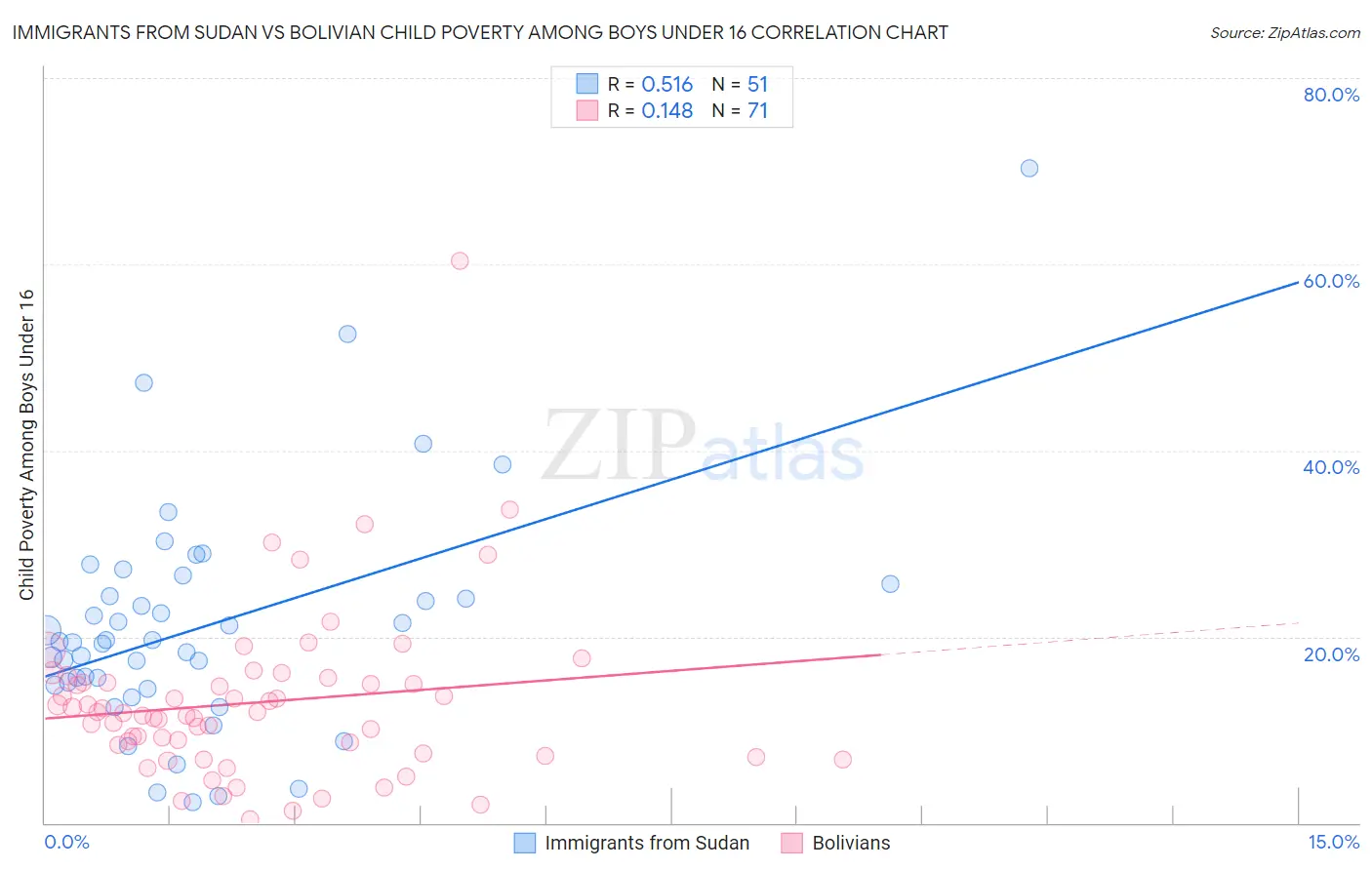 Immigrants from Sudan vs Bolivian Child Poverty Among Boys Under 16