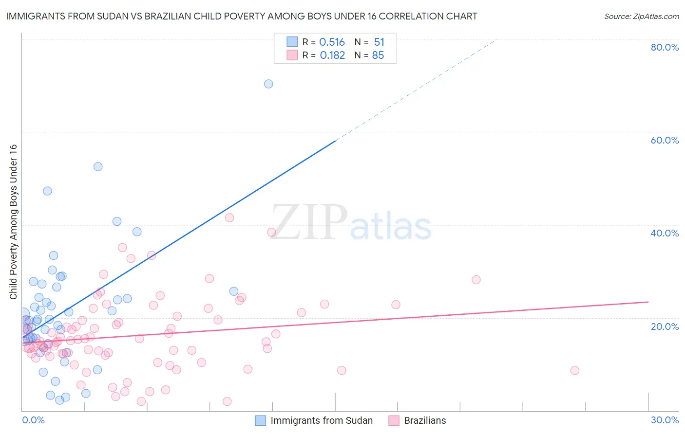 Immigrants from Sudan vs Brazilian Child Poverty Among Boys Under 16
