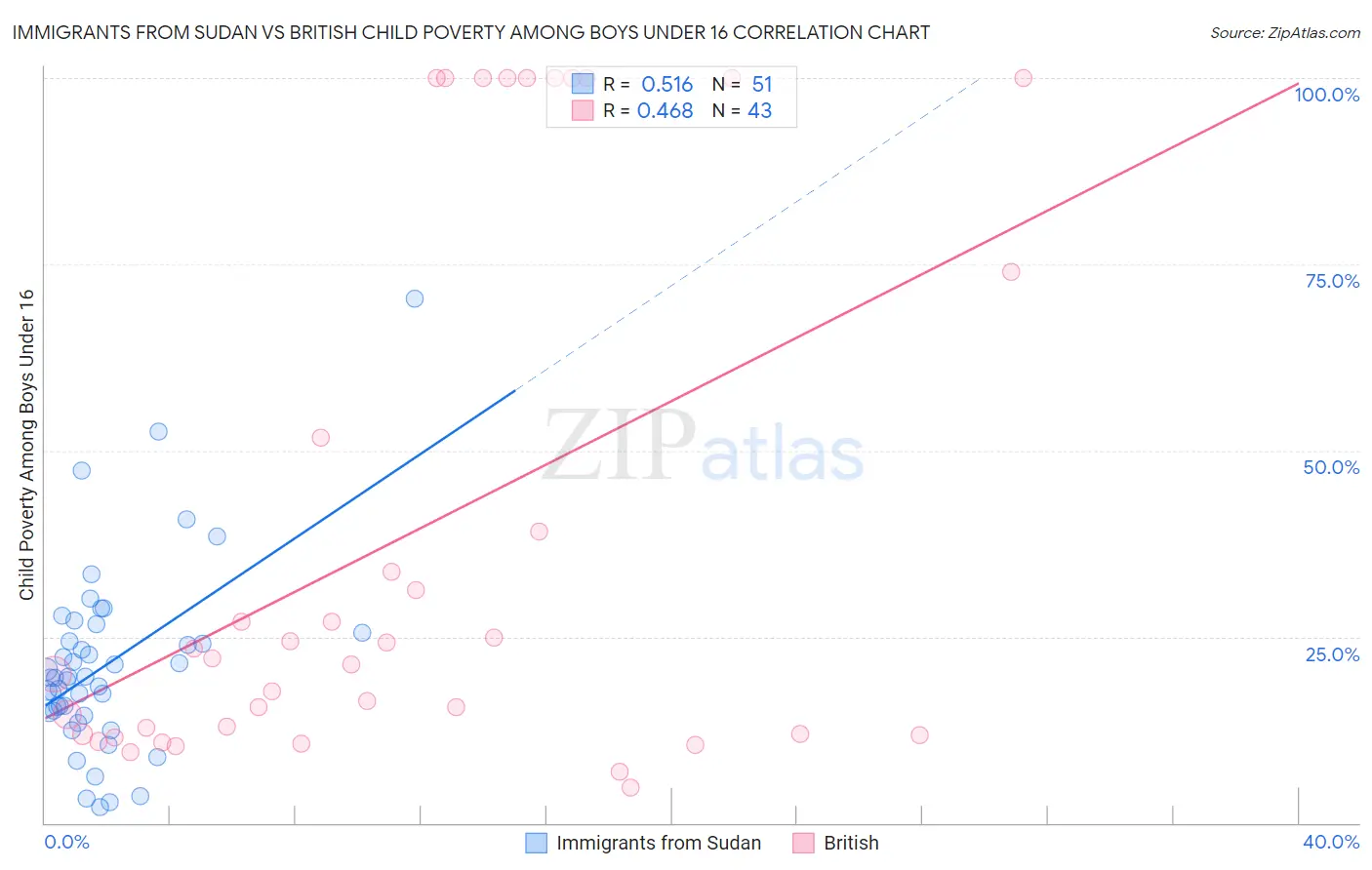 Immigrants from Sudan vs British Child Poverty Among Boys Under 16