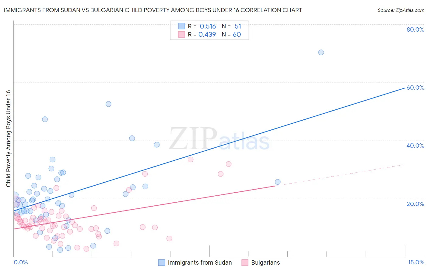 Immigrants from Sudan vs Bulgarian Child Poverty Among Boys Under 16