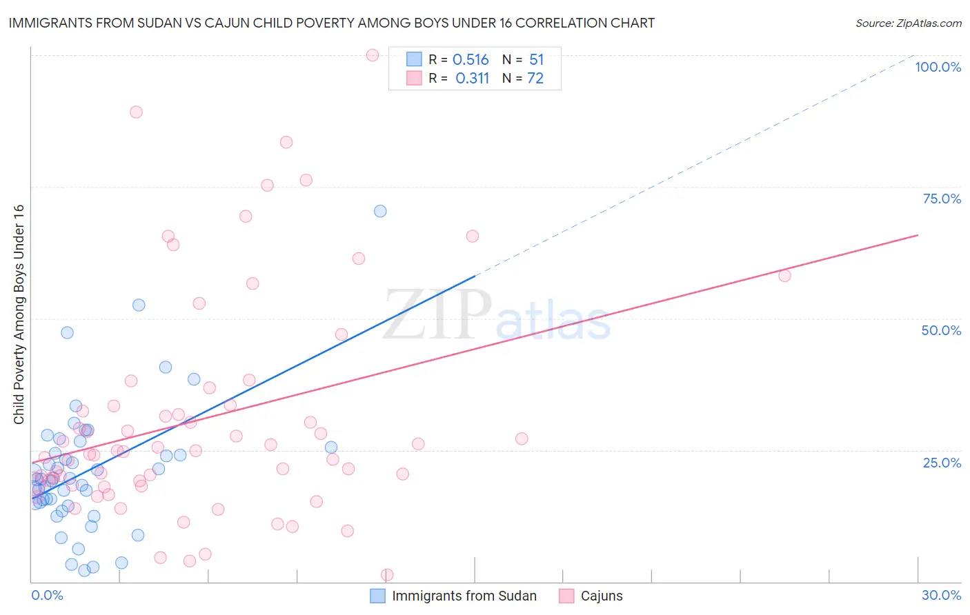 Immigrants from Sudan vs Cajun Child Poverty Among Boys Under 16