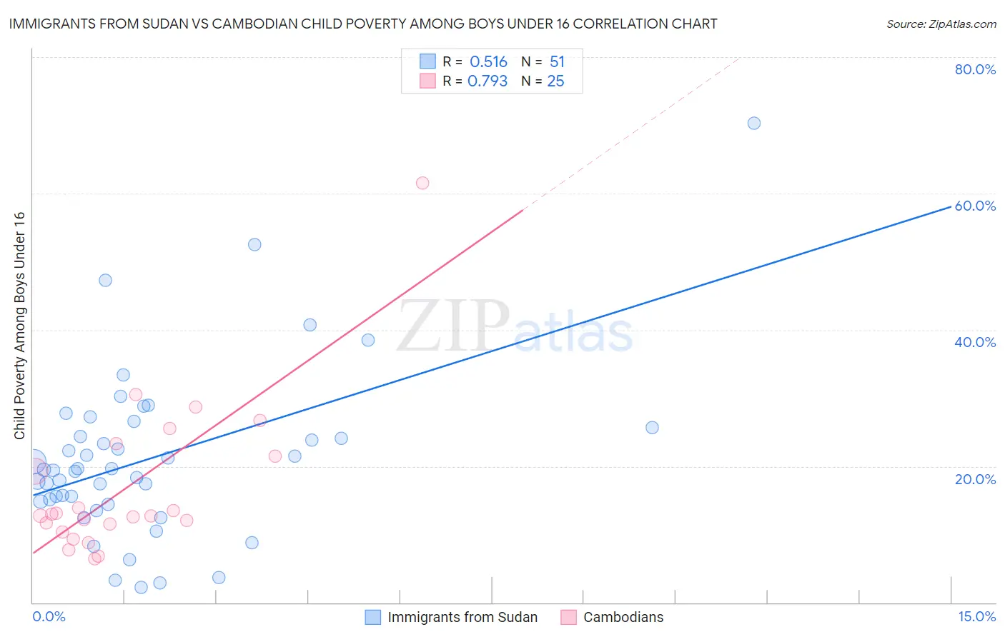 Immigrants from Sudan vs Cambodian Child Poverty Among Boys Under 16