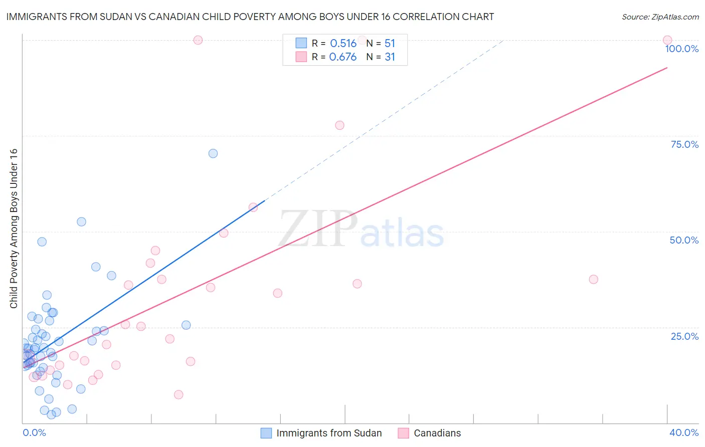 Immigrants from Sudan vs Canadian Child Poverty Among Boys Under 16