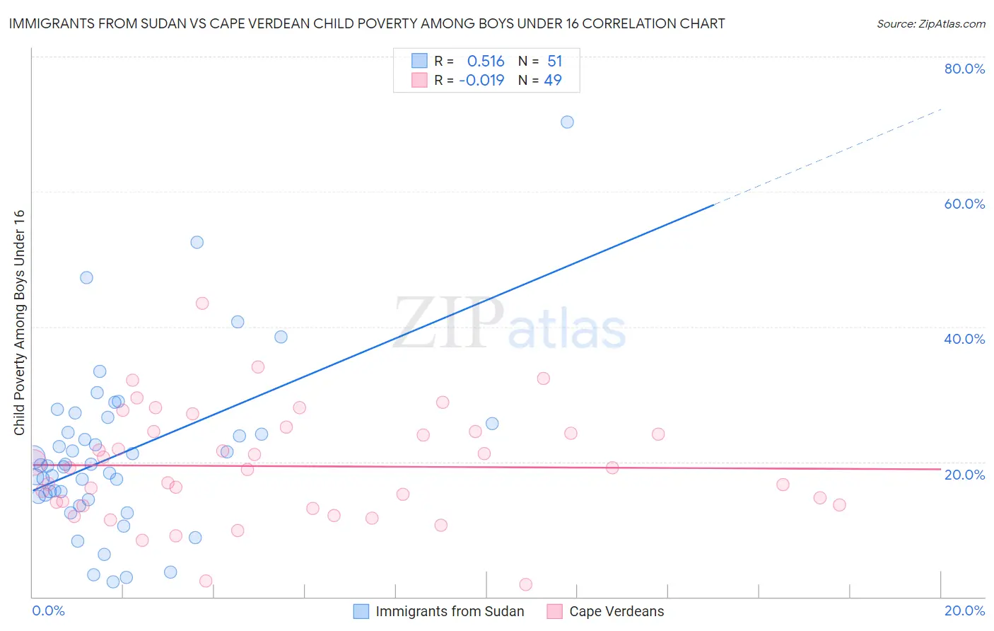 Immigrants from Sudan vs Cape Verdean Child Poverty Among Boys Under 16