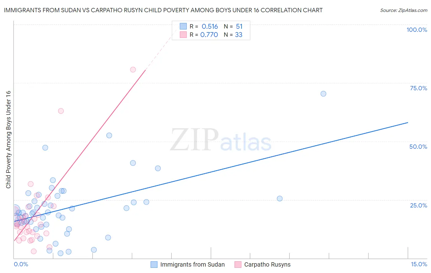 Immigrants from Sudan vs Carpatho Rusyn Child Poverty Among Boys Under 16