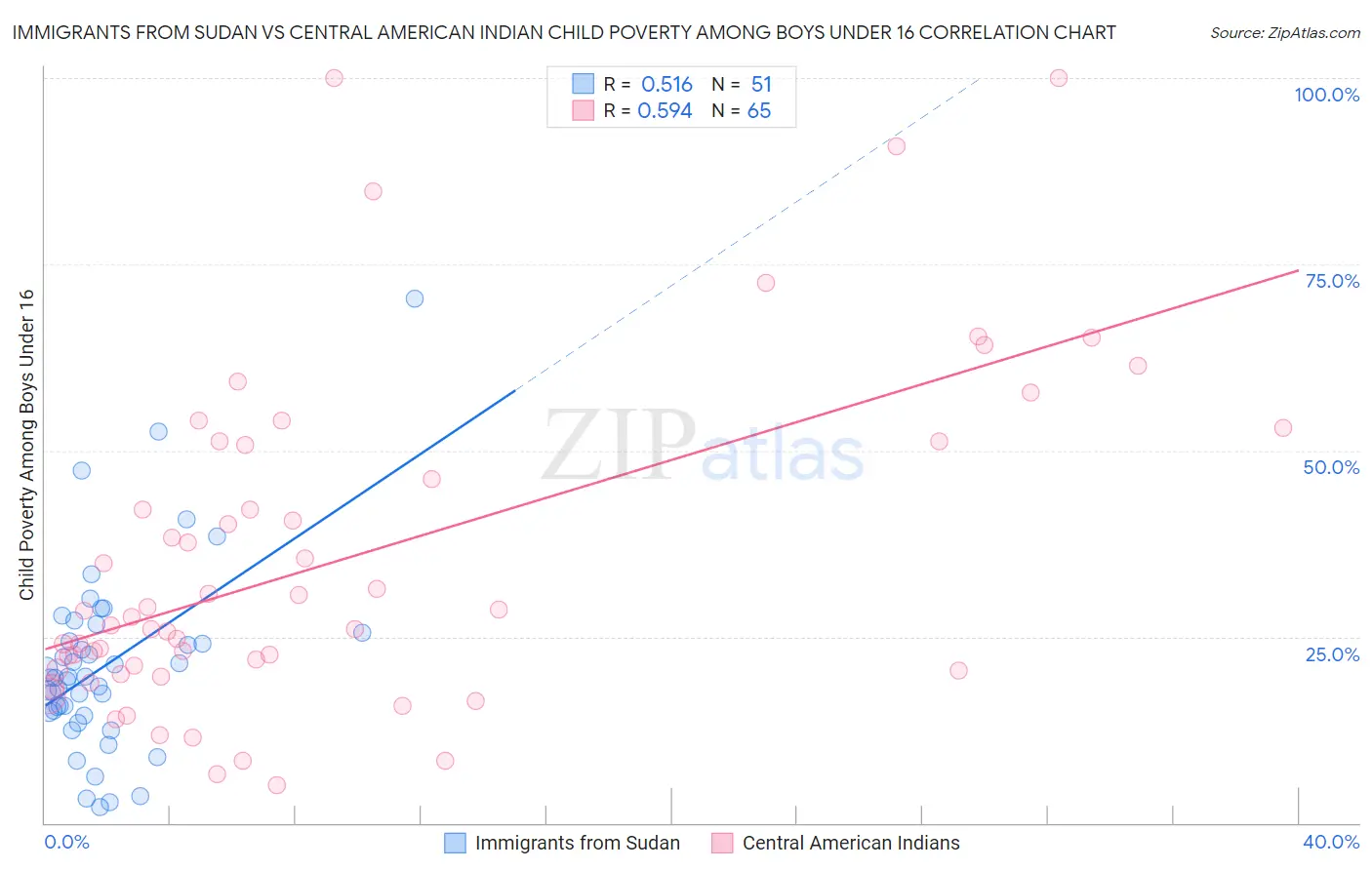 Immigrants from Sudan vs Central American Indian Child Poverty Among Boys Under 16
