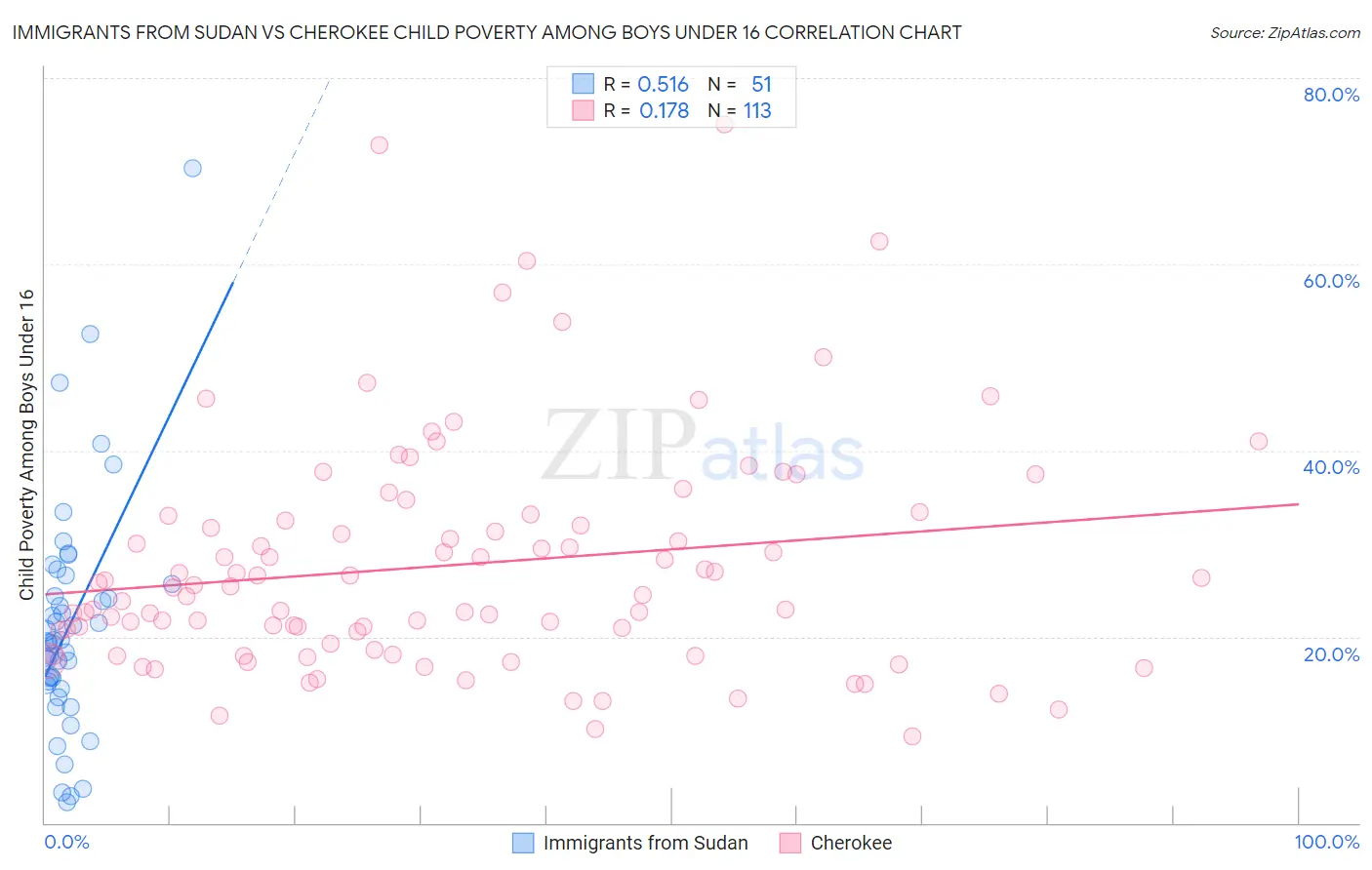 Immigrants from Sudan vs Cherokee Child Poverty Among Boys Under 16