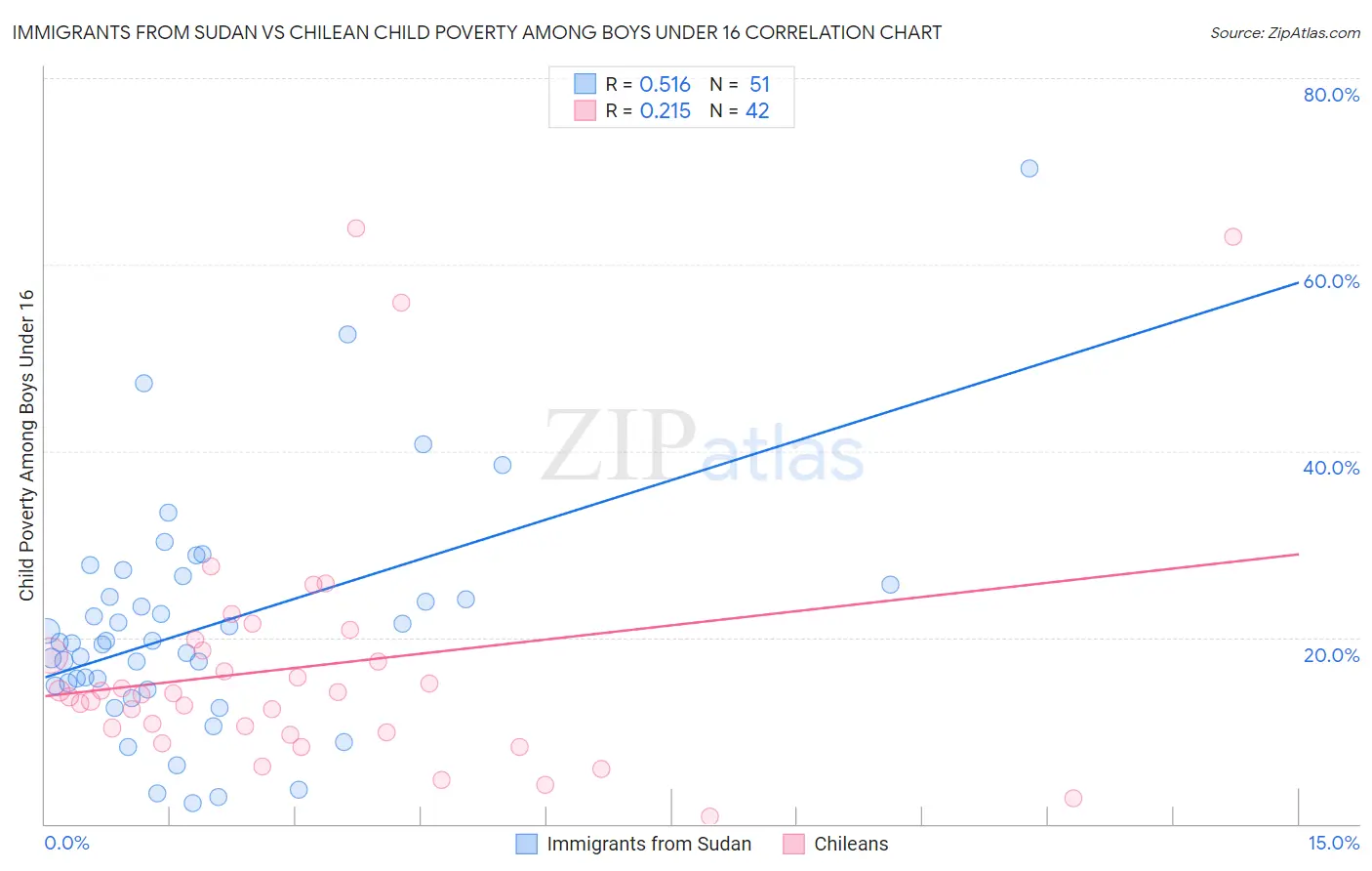 Immigrants from Sudan vs Chilean Child Poverty Among Boys Under 16