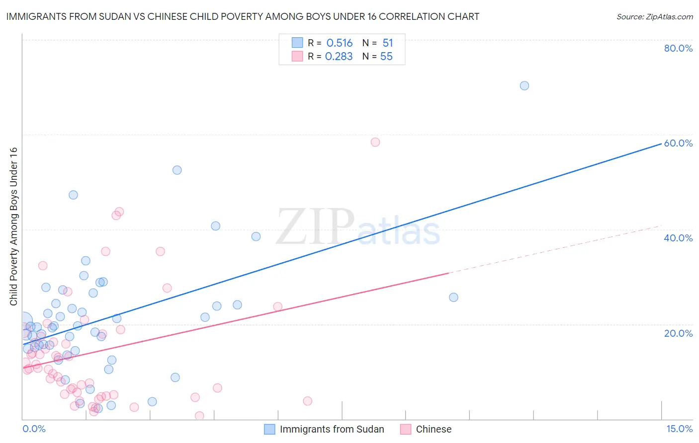 Immigrants from Sudan vs Chinese Child Poverty Among Boys Under 16