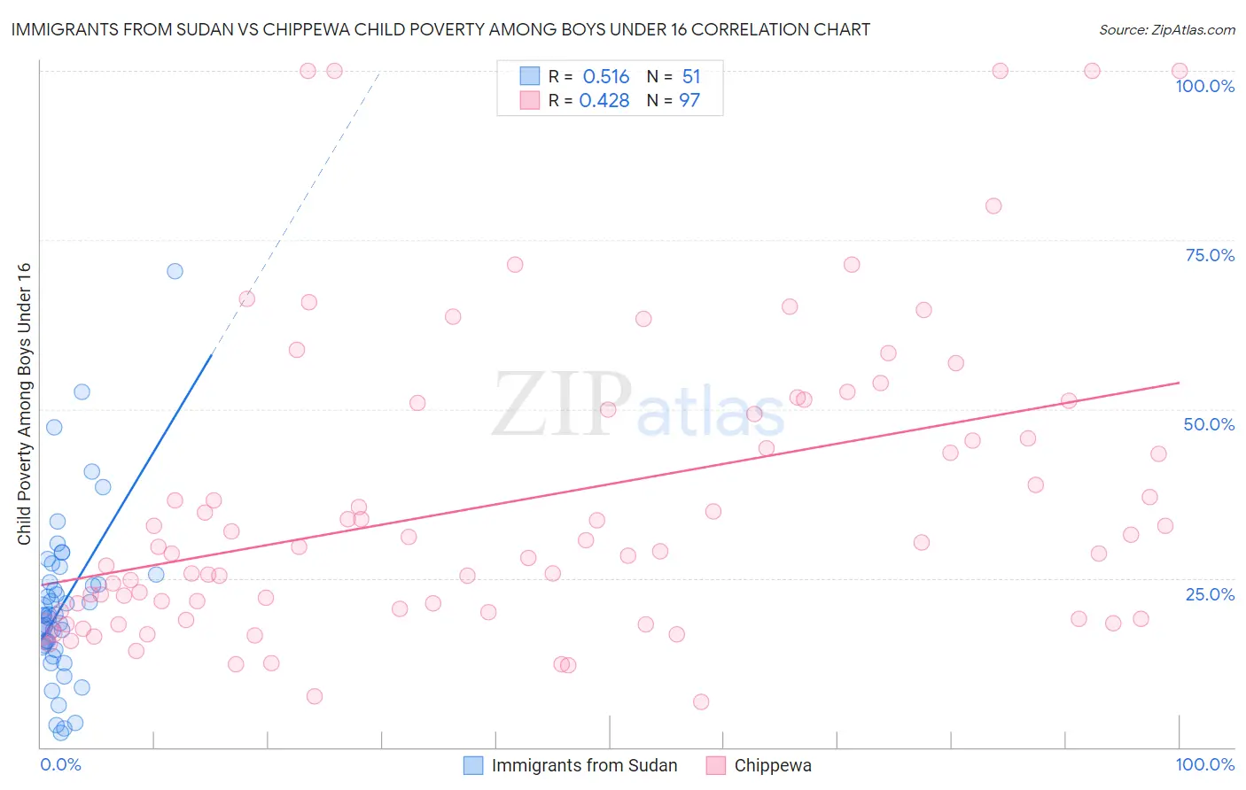 Immigrants from Sudan vs Chippewa Child Poverty Among Boys Under 16