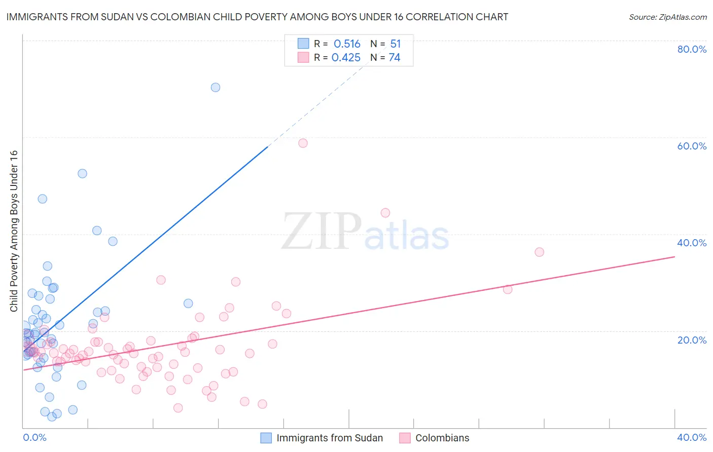 Immigrants from Sudan vs Colombian Child Poverty Among Boys Under 16