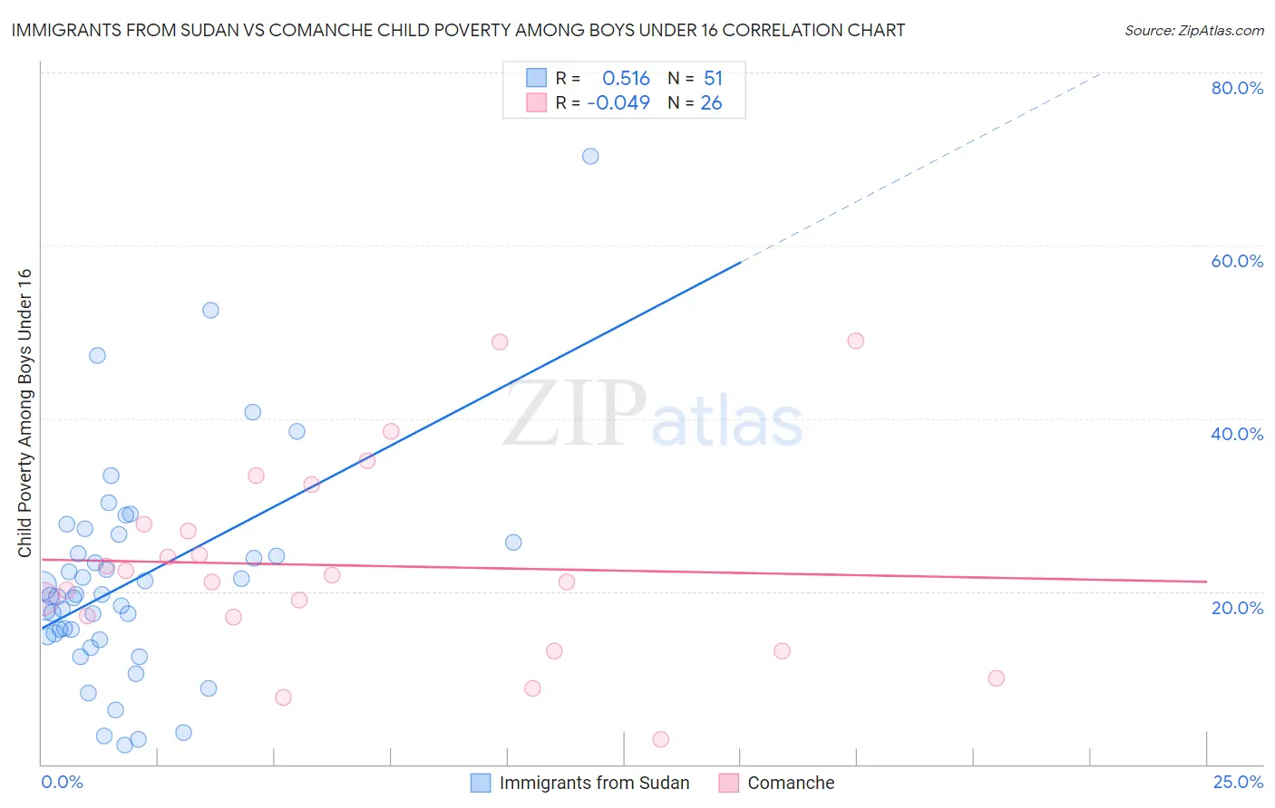 Immigrants from Sudan vs Comanche Child Poverty Among Boys Under 16