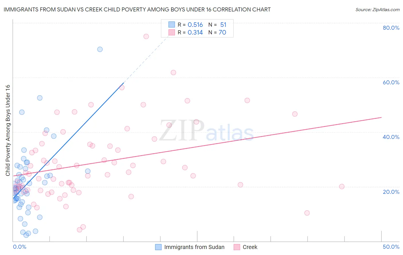 Immigrants from Sudan vs Creek Child Poverty Among Boys Under 16