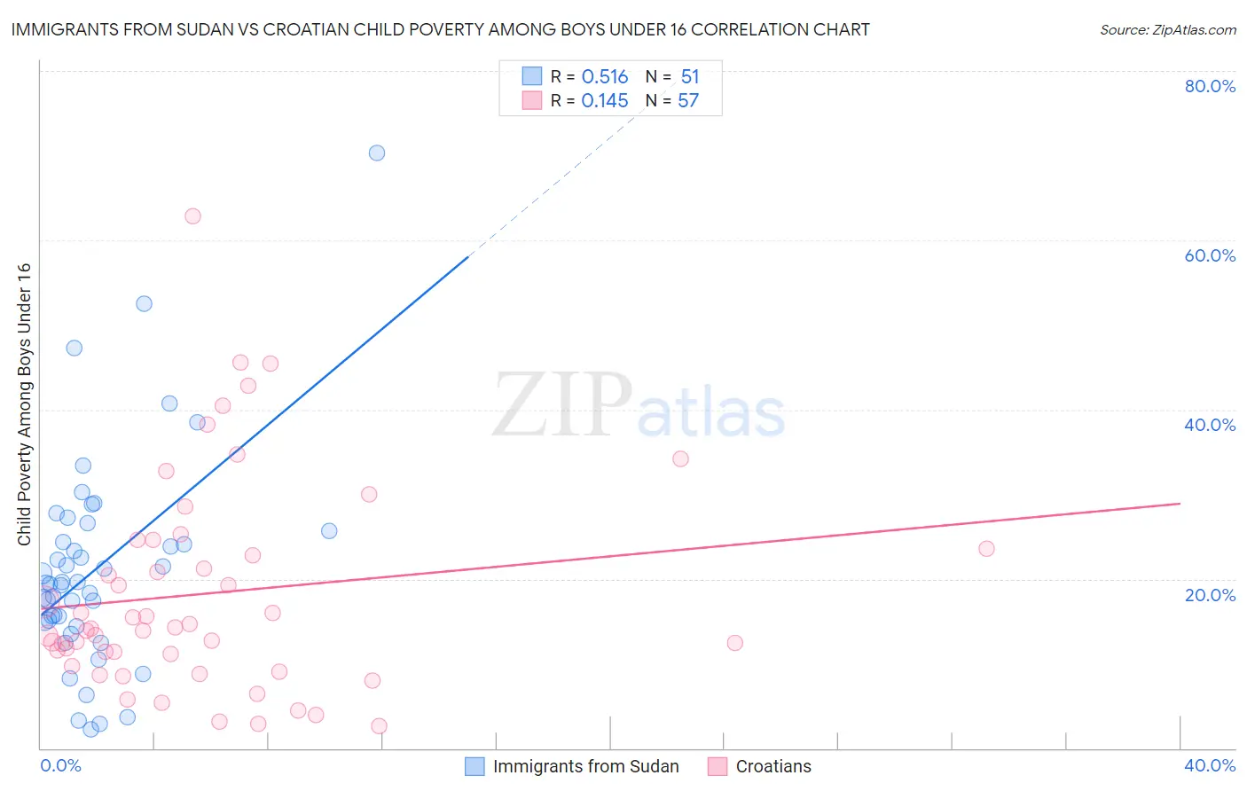 Immigrants from Sudan vs Croatian Child Poverty Among Boys Under 16