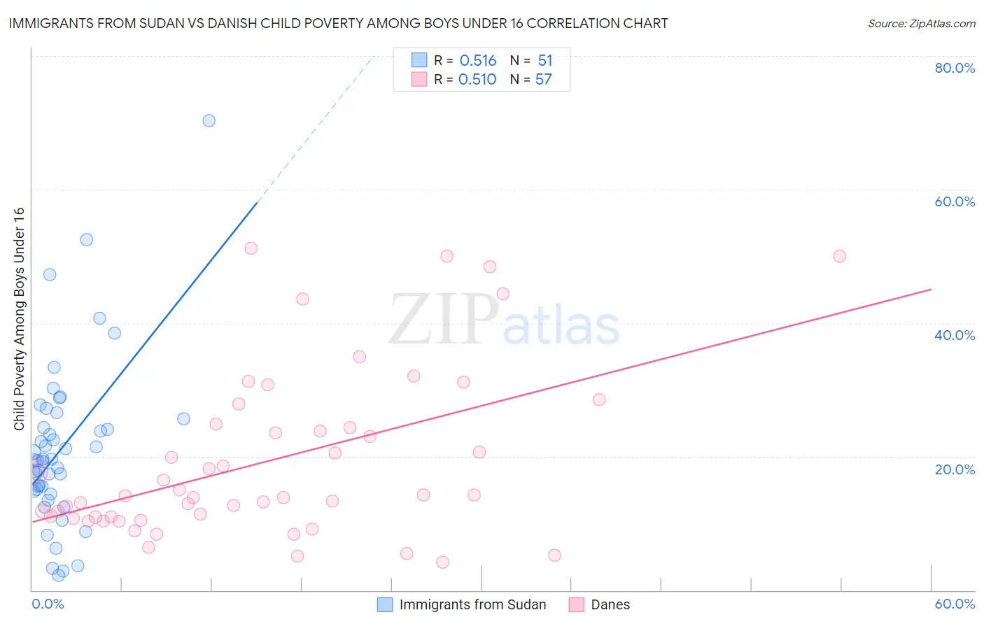Immigrants from Sudan vs Danish Child Poverty Among Boys Under 16