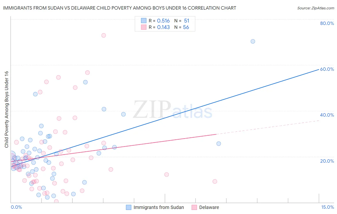 Immigrants from Sudan vs Delaware Child Poverty Among Boys Under 16