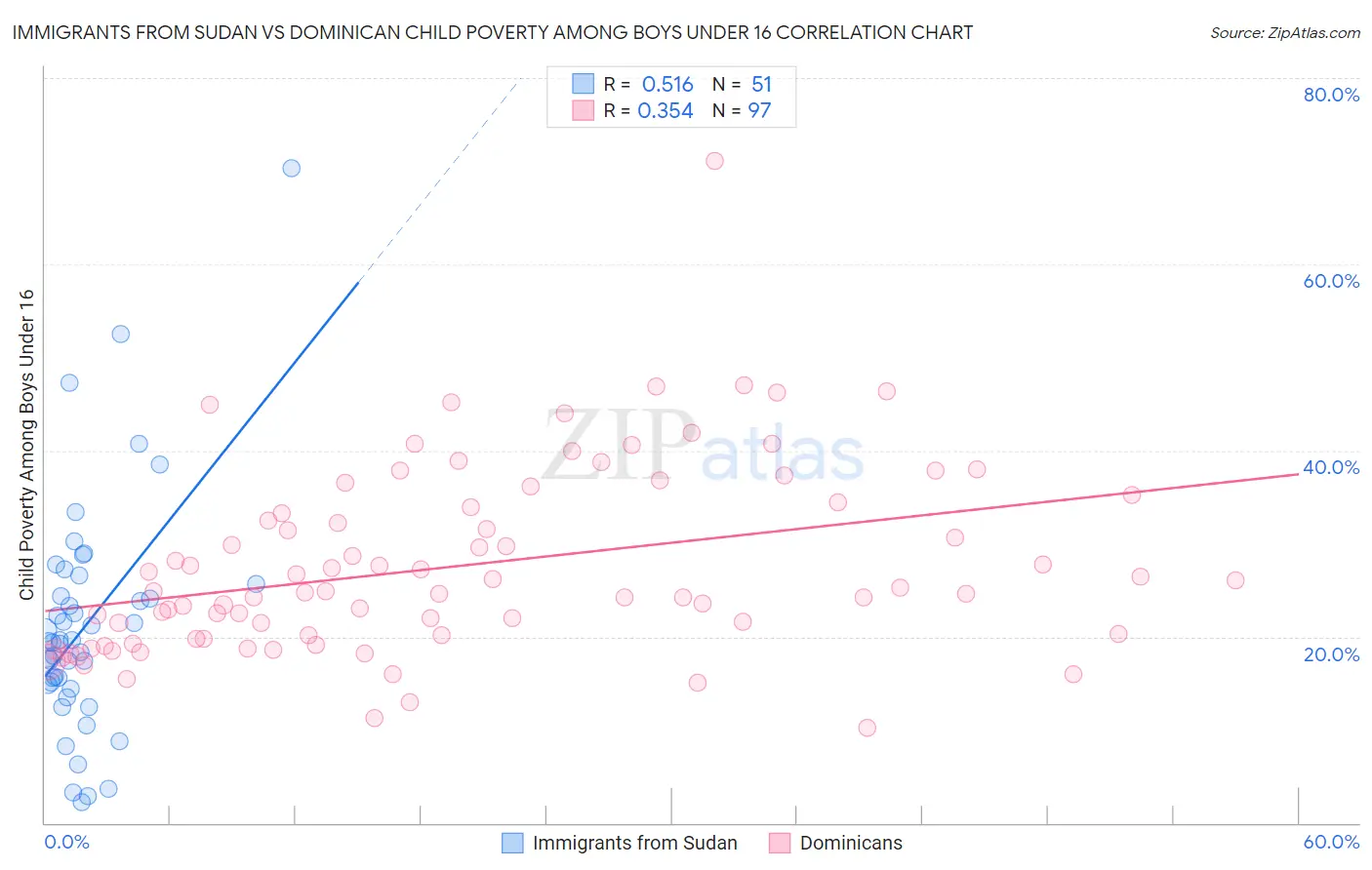 Immigrants from Sudan vs Dominican Child Poverty Among Boys Under 16