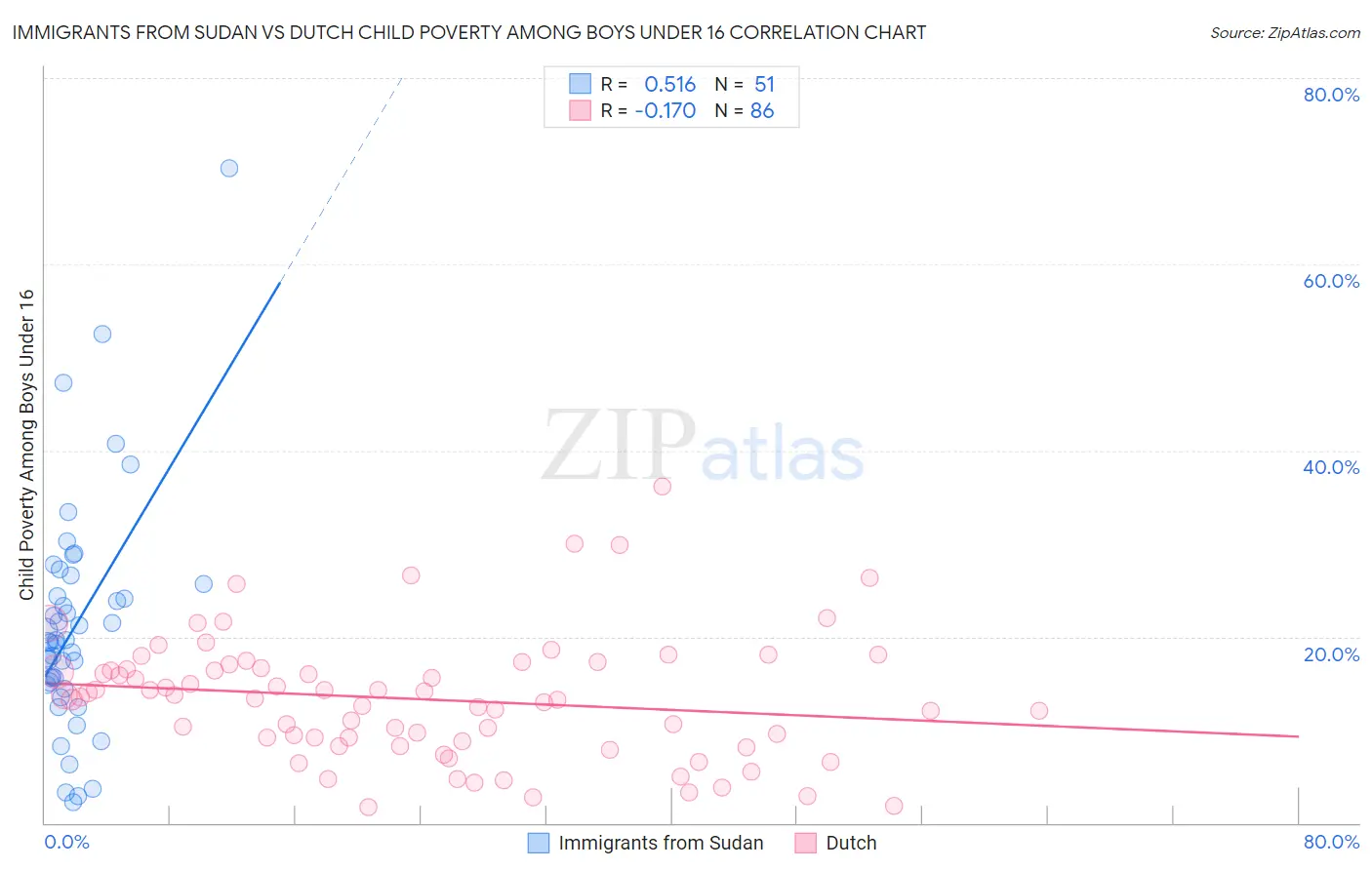 Immigrants from Sudan vs Dutch Child Poverty Among Boys Under 16