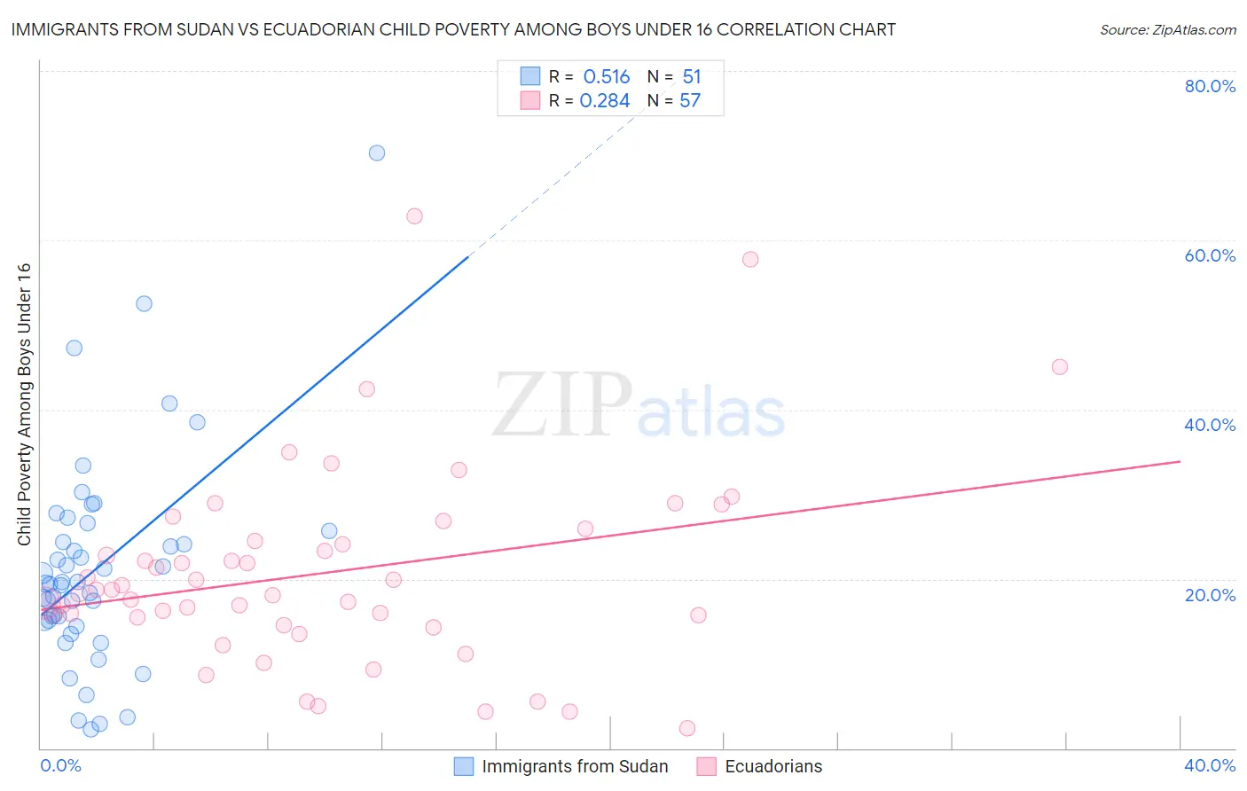 Immigrants from Sudan vs Ecuadorian Child Poverty Among Boys Under 16