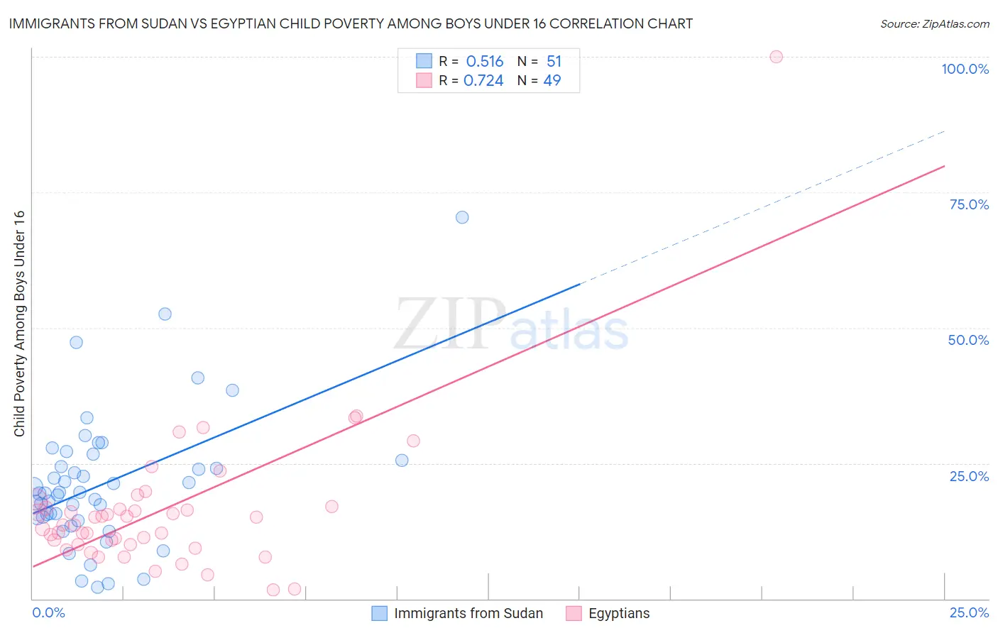Immigrants from Sudan vs Egyptian Child Poverty Among Boys Under 16